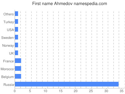 Vornamen Ahmedov