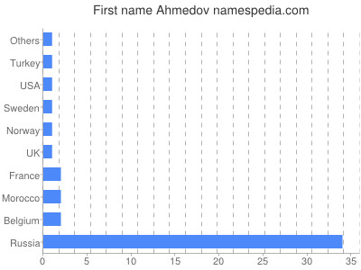 prenom Ahmedov