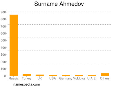 Familiennamen Ahmedov