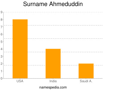 Familiennamen Ahmeduddin