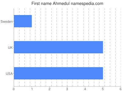 Vornamen Ahmedul