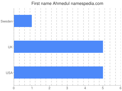 prenom Ahmedul