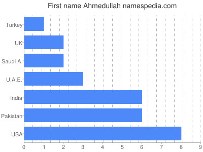 Vornamen Ahmedullah