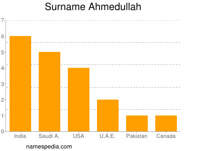 Familiennamen Ahmedullah