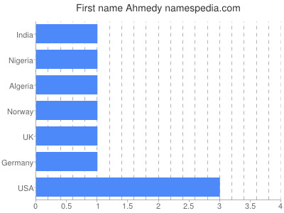 prenom Ahmedy