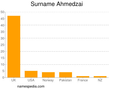 Familiennamen Ahmedzai