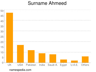 Familiennamen Ahmeed