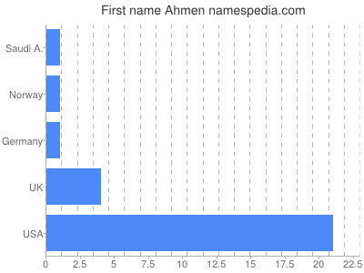 prenom Ahmen