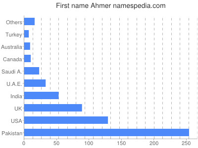 Given name Ahmer
