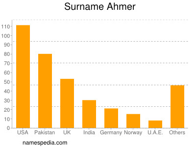 Surname Ahmer