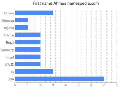 prenom Ahmes