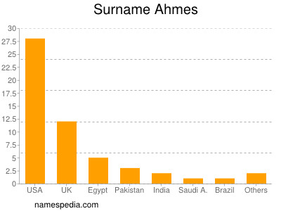 Familiennamen Ahmes