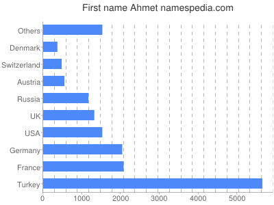 Vornamen Ahmet
