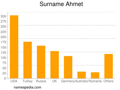 Familiennamen Ahmet