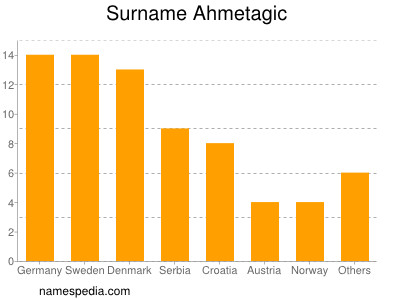 Familiennamen Ahmetagic