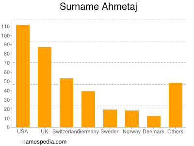 Familiennamen Ahmetaj
