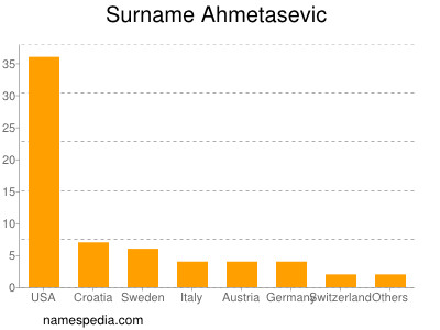 Familiennamen Ahmetasevic