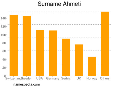 Familiennamen Ahmeti