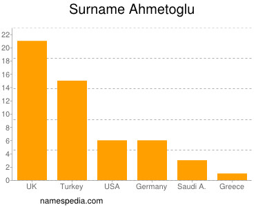 Familiennamen Ahmetoglu