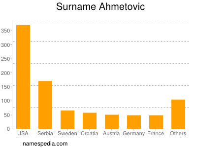 Familiennamen Ahmetovic