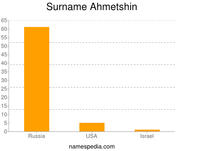 Familiennamen Ahmetshin