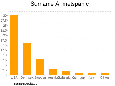 Familiennamen Ahmetspahic