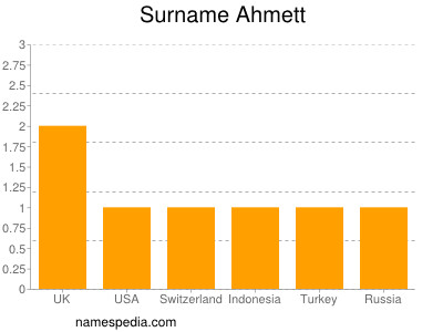 Familiennamen Ahmett