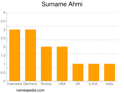 Familiennamen Ahmi