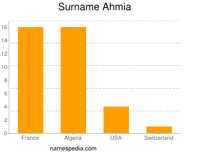 Familiennamen Ahmia