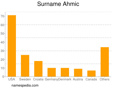 Familiennamen Ahmic