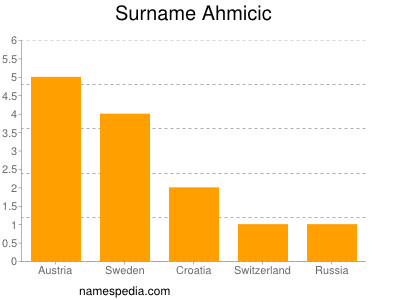 Familiennamen Ahmicic