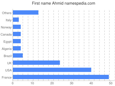 Given name Ahmid