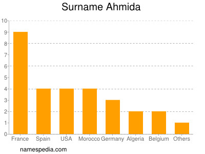 Familiennamen Ahmida