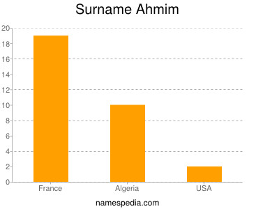 Familiennamen Ahmim