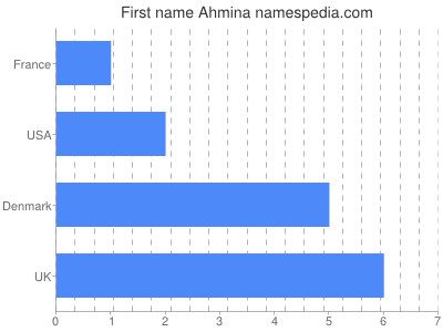 Vornamen Ahmina
