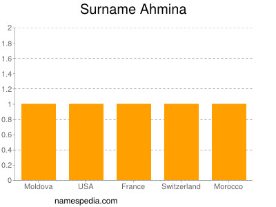 Familiennamen Ahmina