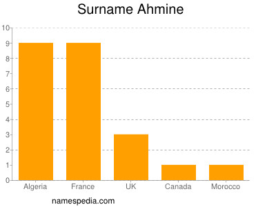 Familiennamen Ahmine