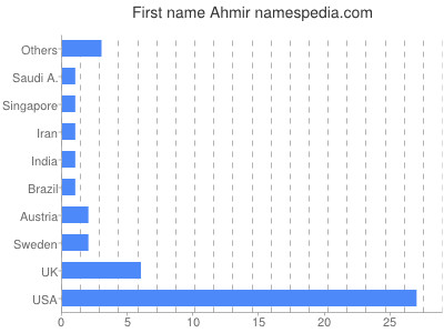 Vornamen Ahmir
