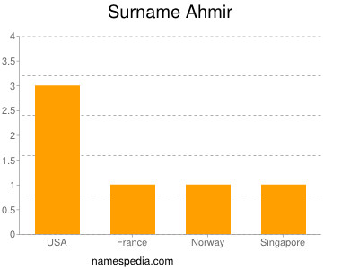 Surname Ahmir