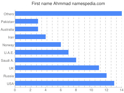 Vornamen Ahmmad