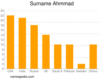 Familiennamen Ahmmad