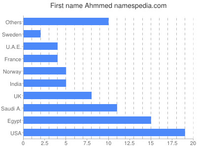 Vornamen Ahmmed