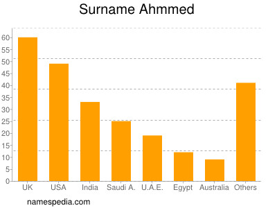 Surname Ahmmed