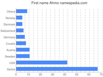 prenom Ahmo