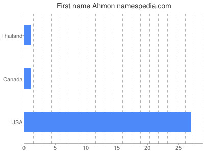 Vornamen Ahmon