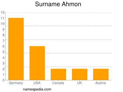 Familiennamen Ahmon