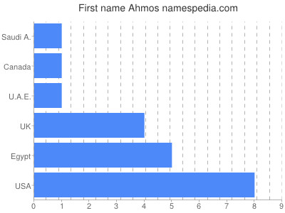 Given name Ahmos