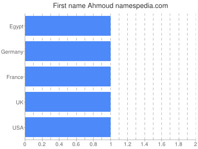 prenom Ahmoud