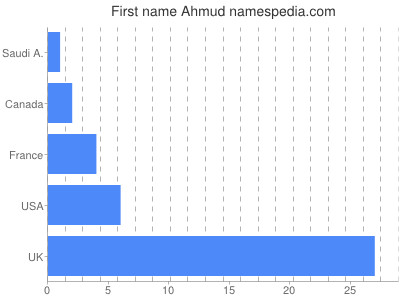 Vornamen Ahmud
