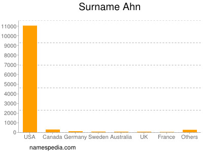 Familiennamen Ahn